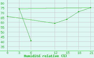 Courbe de l'humidit relative pour Shalatin