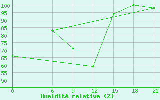 Courbe de l'humidit relative pour Vinica-Pgc