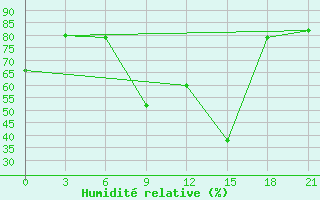 Courbe de l'humidit relative pour Sarande