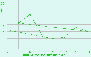 Courbe de l'humidit relative pour Lovetch
