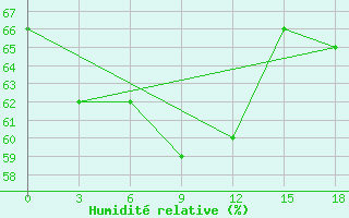Courbe de l'humidit relative pour Barencburg