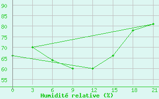 Courbe de l'humidit relative pour Milos