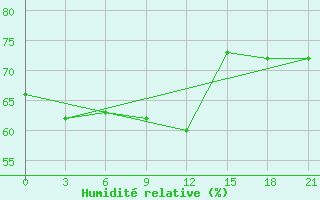 Courbe de l'humidit relative pour Vaida Guba Bay