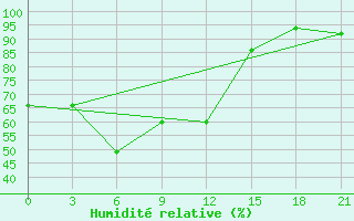 Courbe de l'humidit relative pour Dzhambejty