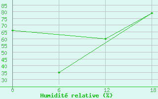 Courbe de l'humidit relative pour Vivi River