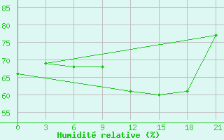 Courbe de l'humidit relative pour Akurnes