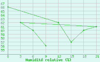 Courbe de l'humidit relative pour Kamennaja Step