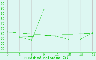 Courbe de l'humidit relative pour Levitha