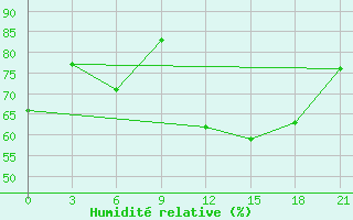 Courbe de l'humidit relative pour Kukes