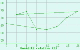 Courbe de l'humidit relative pour Chernihiv