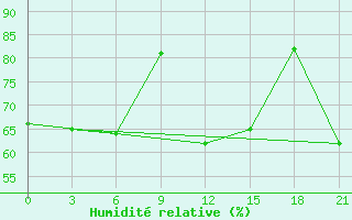 Courbe de l'humidit relative pour Akurnes