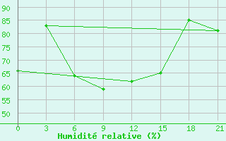 Courbe de l'humidit relative pour Astrahan