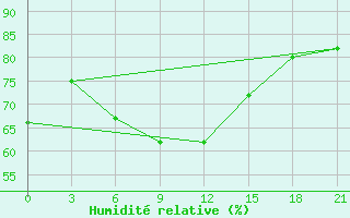 Courbe de l'humidit relative pour Kursk