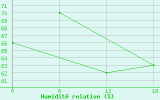 Courbe de l'humidit relative pour Gibraltar (UK)