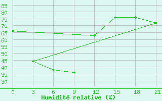 Courbe de l'humidit relative pour Curapca