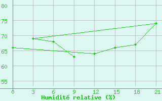 Courbe de l'humidit relative pour Levitha