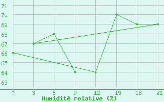 Courbe de l'humidit relative pour Milos