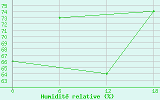 Courbe de l'humidit relative pour Gibraltar (UK)