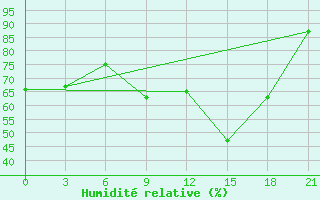 Courbe de l'humidit relative pour Lovozero