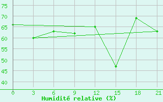 Courbe de l'humidit relative pour McMurdo
