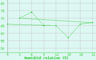 Courbe de l'humidit relative pour Naxos