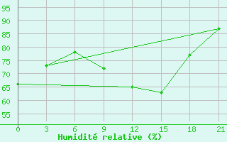 Courbe de l'humidit relative pour Kondopoga