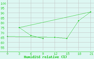 Courbe de l'humidit relative pour Ai-Petri