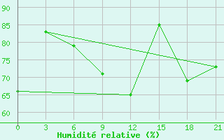 Courbe de l'humidit relative pour Novo-Jerusalim