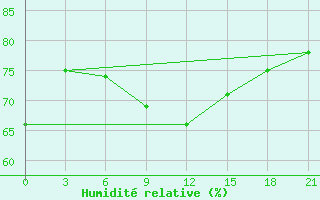 Courbe de l'humidit relative pour Aksakovo