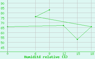 Courbe de l'humidit relative pour Relizane