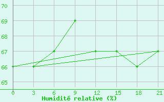 Courbe de l'humidit relative pour Pitlyar