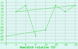 Courbe de l'humidit relative pour Belozersk