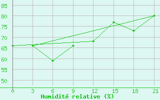 Courbe de l'humidit relative pour Lovozero