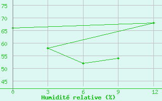 Courbe de l'humidit relative pour Science Garden