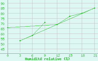 Courbe de l'humidit relative pour Sangley Point