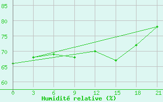 Courbe de l'humidit relative pour Vyborg