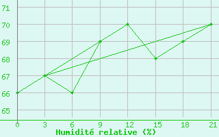 Courbe de l'humidit relative pour Konevo