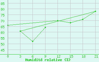 Courbe de l'humidit relative pour Mactan