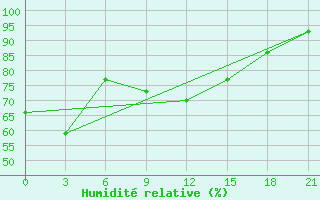 Courbe de l'humidit relative pour Mourgash