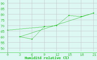 Courbe de l'humidit relative pour Port Said / El Gamil