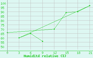 Courbe de l'humidit relative pour Stavropol