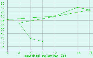 Courbe de l'humidit relative pour Yuanping