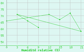 Courbe de l'humidit relative pour Vaida Guba Bay