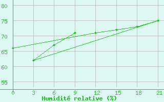 Courbe de l'humidit relative pour Saran-Paul