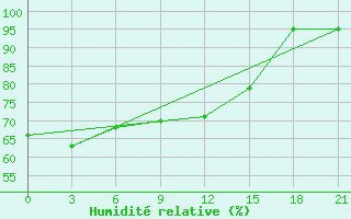 Courbe de l'humidit relative pour Pavlovskij Posad