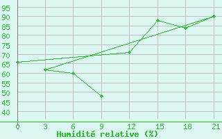 Courbe de l'humidit relative pour Tegjultje-Terde