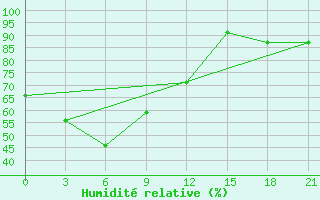 Courbe de l'humidit relative pour Science Garden