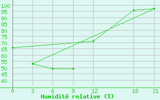 Courbe de l'humidit relative pour Lingxian