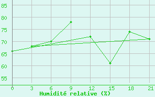 Courbe de l'humidit relative pour Syros