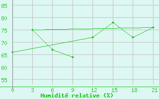 Courbe de l'humidit relative pour Nagornyj